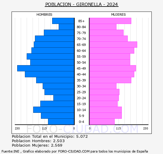 Gironella - Pirmide de poblacin grupos quinquenales - Censo 2024