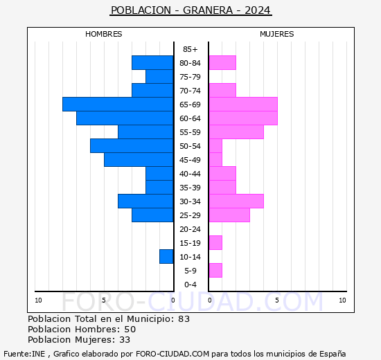 Granera - Pirmide de poblacin grupos quinquenales - Censo 2024