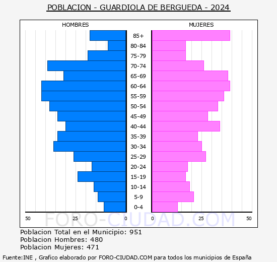 Guardiola de Bergued� - Pir�mide de poblaci�n grupos quinquenales - Censo 2024