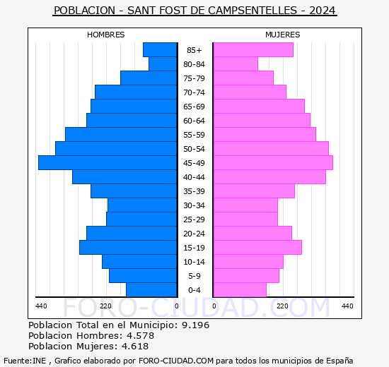 Sant Fost de Campsentelles - Pirmide de poblacin grupos quinquenales - Censo 2024
