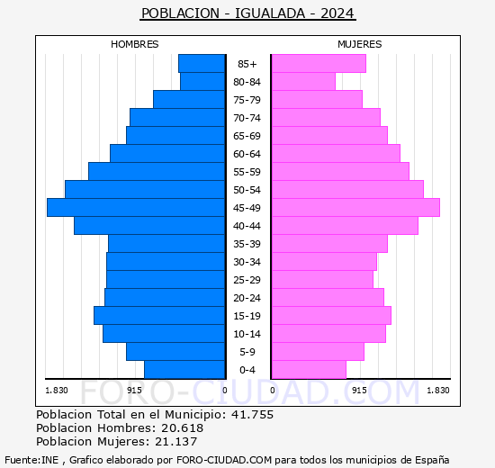 Igualada - Pirmide de poblacin grupos quinquenales - Censo 2024