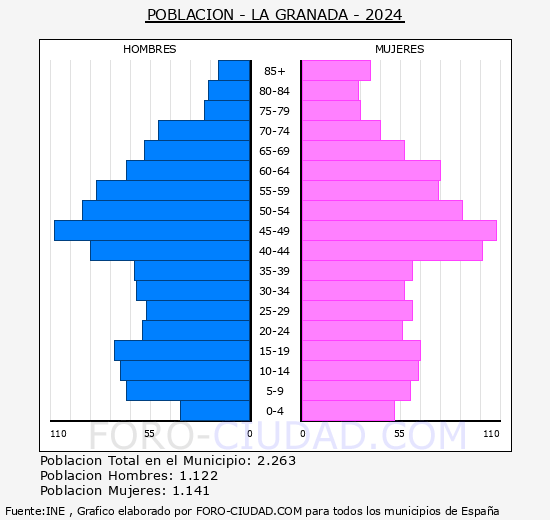 La Granada - Pirmide de poblacin grupos quinquenales - Censo 2024