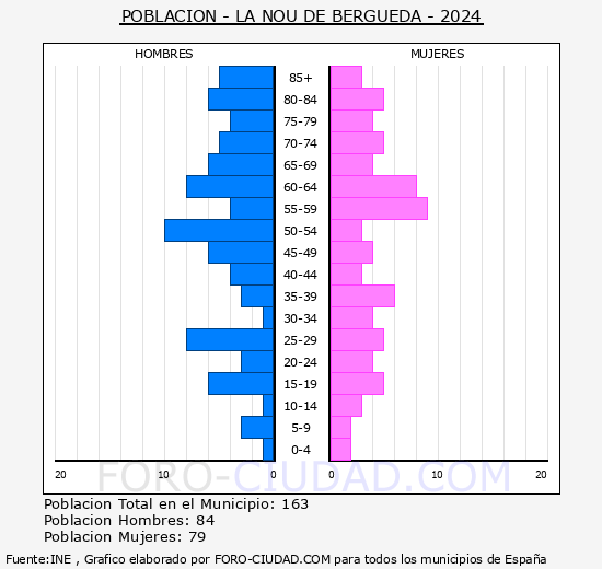 La Nou de Bergued� - Pir�mide de poblaci�n grupos quinquenales - Censo 2024