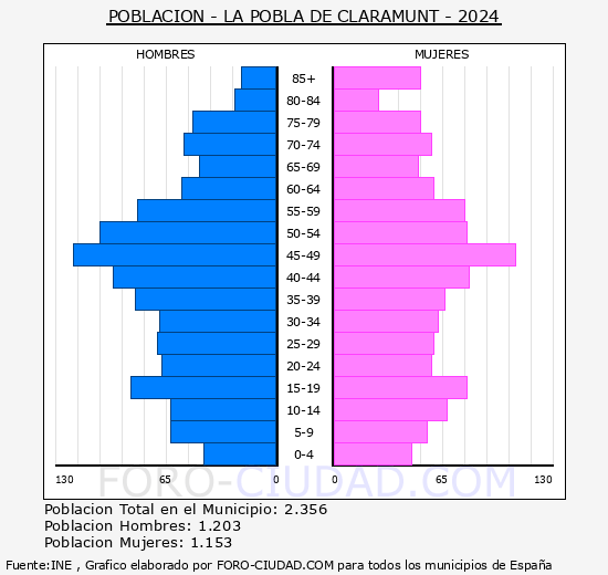 La Pobla de Claramunt - Pirmide de poblacin grupos quinquenales - Censo 2024