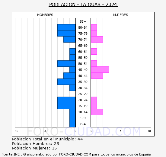 La Quar - Pir�mide de poblaci�n grupos quinquenales - Censo 2024