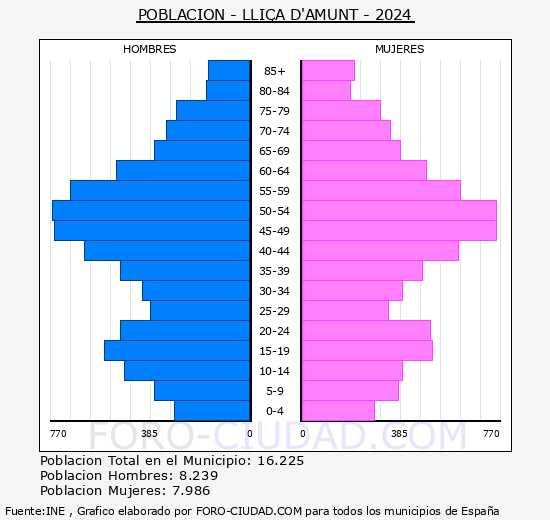 Lli�� d'Amunt - Pir�mide de poblaci�n grupos quinquenales - Censo 2024