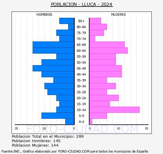 Llu�� - Pir�mide de poblaci�n grupos quinquenales - Censo 2024