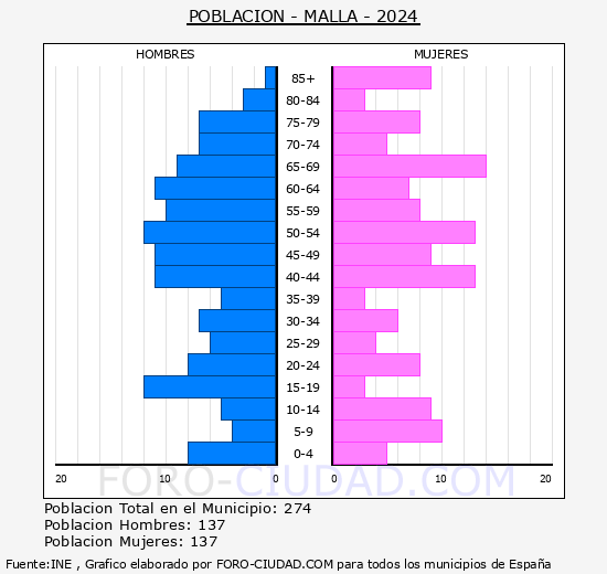 Malla - Pir�mide de poblaci�n grupos quinquenales - Censo 2024