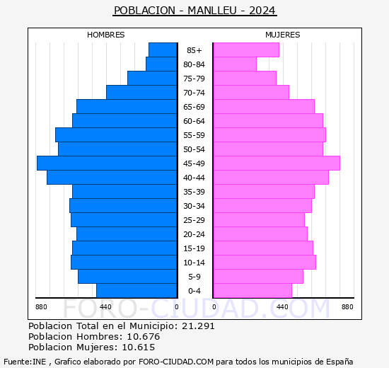 Manlleu - Pirmide de poblacin grupos quinquenales - Censo 2024