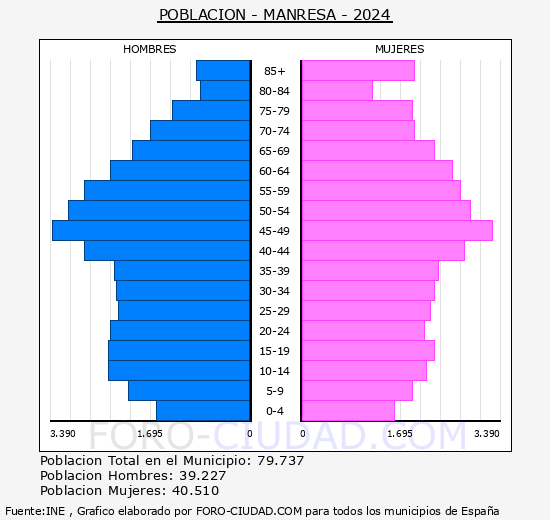 Manresa - Pirmide de poblacin grupos quinquenales - Censo 2024