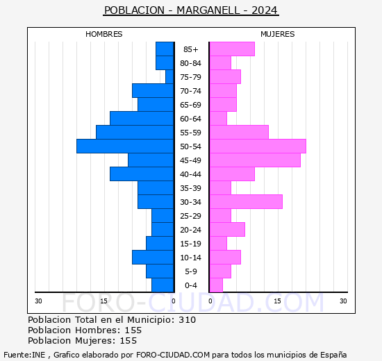 Marganell - Pirmide de poblacin grupos quinquenales - Censo 2024