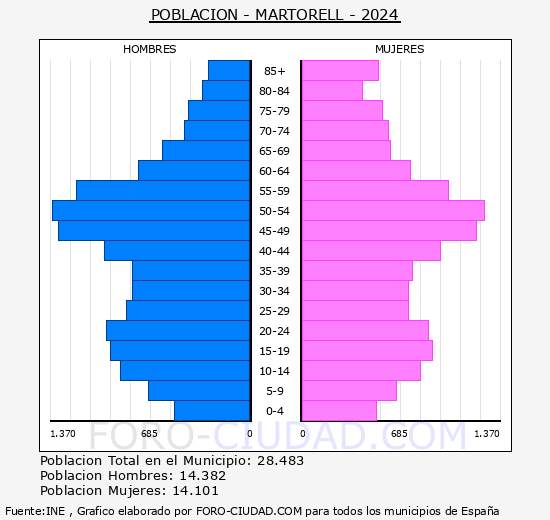 Martorell - Pirmide de poblacin grupos quinquenales - Censo 2024