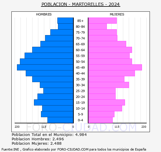 Martorelles - Pirmide de poblacin grupos quinquenales - Censo 2024