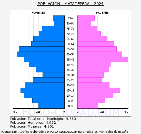 Matadepera - Pir�mide de poblaci�n grupos quinquenales - Censo 2024