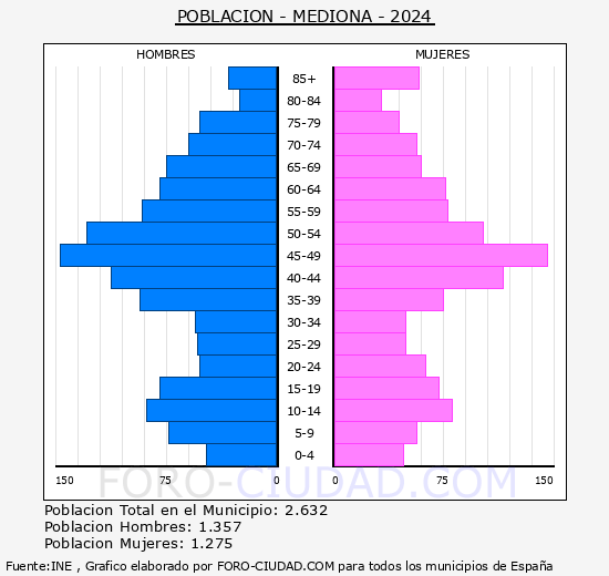 Mediona - Pir�mide de poblaci�n grupos quinquenales - Censo 2024