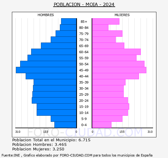 Moi - Pirmide de poblacin grupos quinquenales - Censo 2024