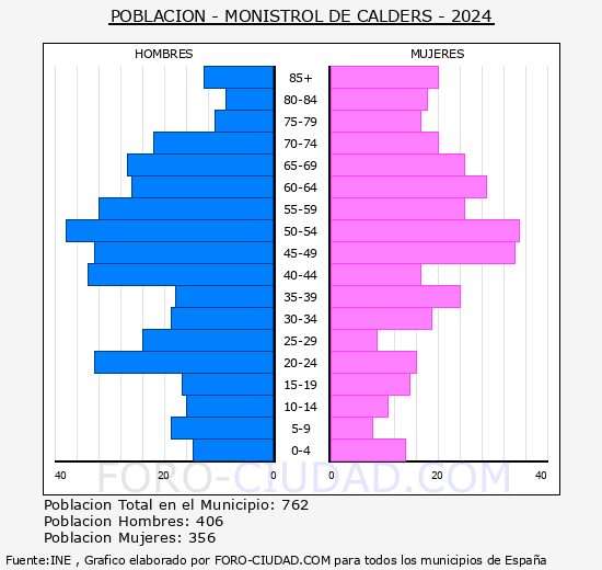 Monistrol de Calders - Pirmide de poblacin grupos quinquenales - Censo 2024