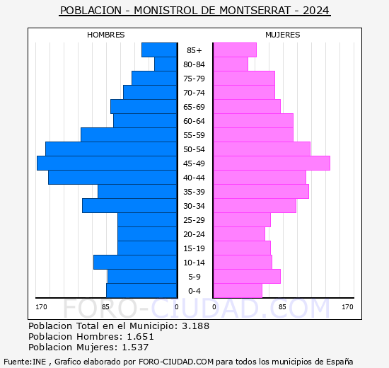 Monistrol de Montserrat - Pirmide de poblacin grupos quinquenales - Censo 2024