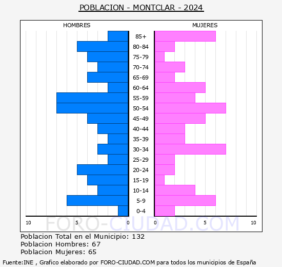 Montclar - Pir�mide de poblaci�n grupos quinquenales - Censo 2024