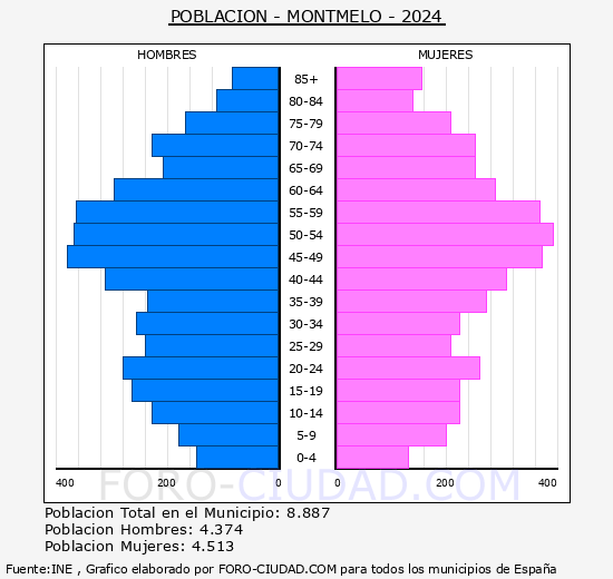 Montmel� - Pir�mide de poblaci�n grupos quinquenales - Censo 2024