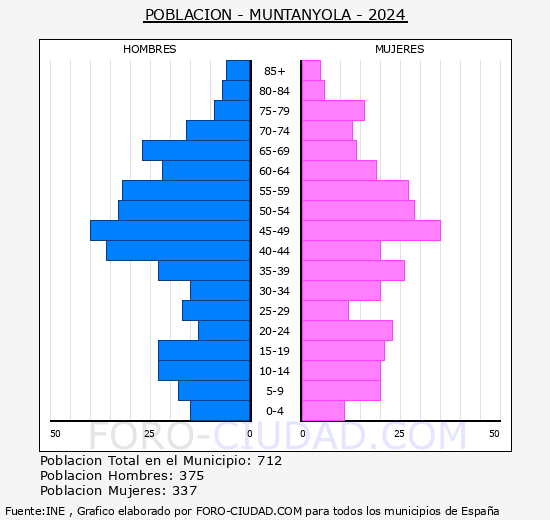 Muntanyola - Pir�mide de poblaci�n grupos quinquenales - Censo 2024