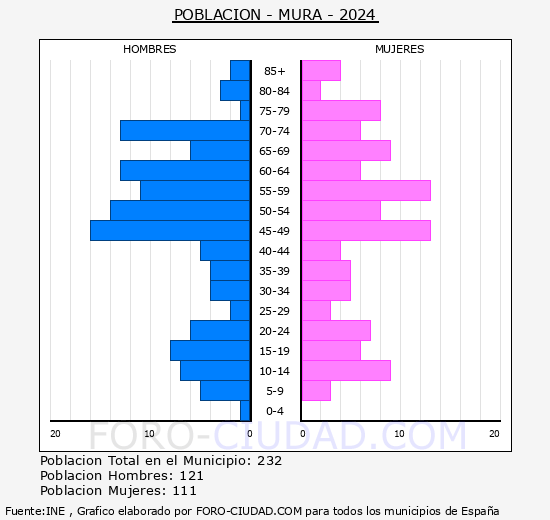 Mura - Pirmide de poblacin grupos quinquenales - Censo 2024
