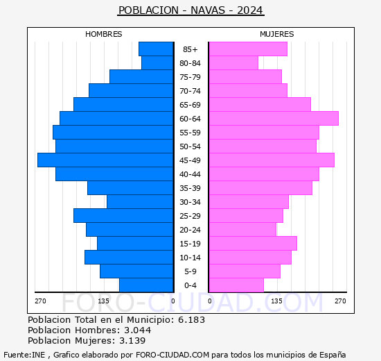 Nav�s - Pir�mide de poblaci�n grupos quinquenales - Censo 2024