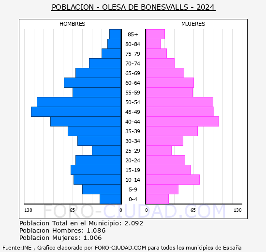 Olesa de Bonesvalls - Pir�mide de poblaci�n grupos quinquenales - Censo 2024