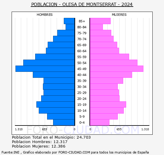 Olesa de Montserrat - Pirmide de poblacin grupos quinquenales - Censo 2024
