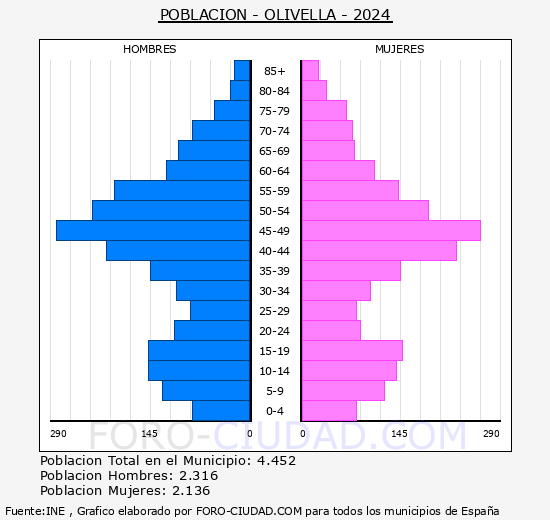 Olivella - Pirmide de poblacin grupos quinquenales - Censo 2024