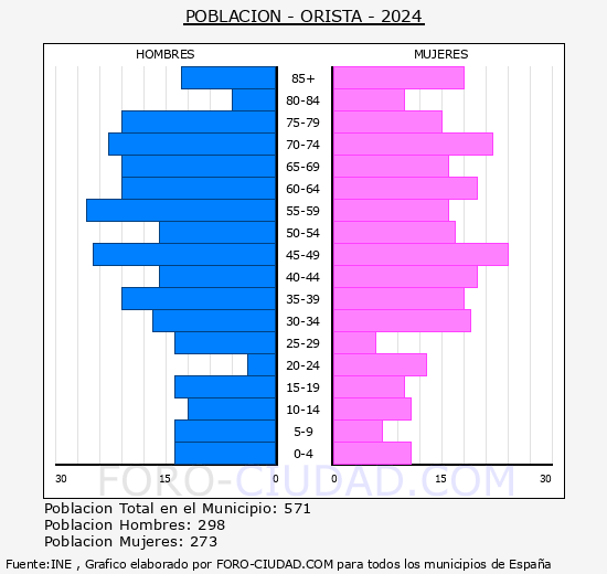 Orist� - Pir�mide de poblaci�n grupos quinquenales - Censo 2024