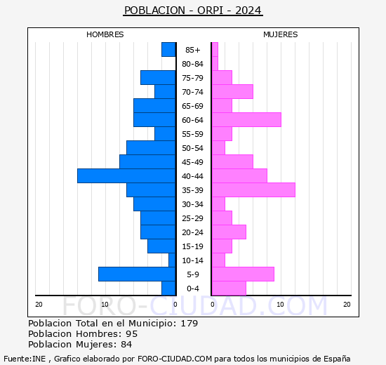 Orp� - Pir�mide de poblaci�n grupos quinquenales - Censo 2024
