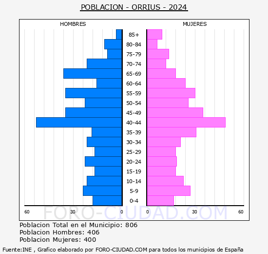 �rrius - Pir�mide de poblaci�n grupos quinquenales - Censo 2024