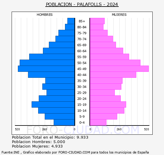 Palafolls - Pir�mide de poblaci�n grupos quinquenales - Censo 2024