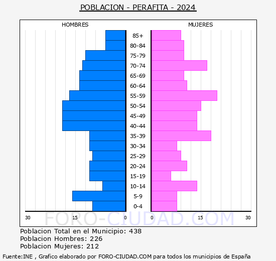 Perafita - Pir�mide de poblaci�n grupos quinquenales - Censo 2024