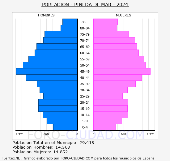 Pineda de Mar - Pirmide de poblacin grupos quinquenales - Censo 2024