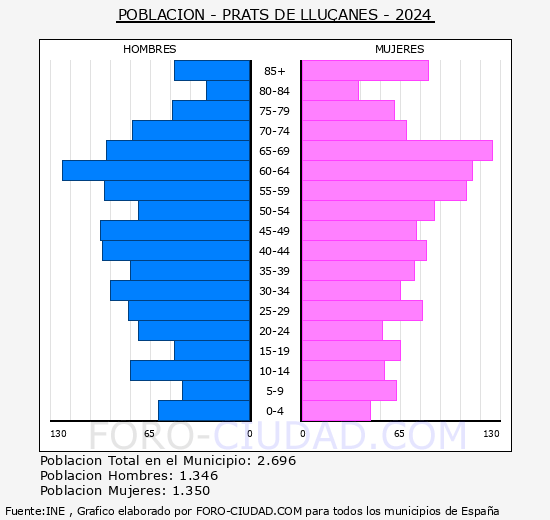 Prats de Lluans - Pirmide de poblacin grupos quinquenales - Censo 2024