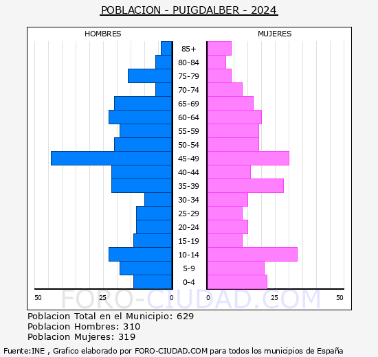 Puigd�lber - Pir�mide de poblaci�n grupos quinquenales - Censo 2024
