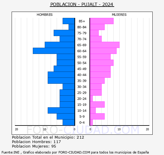 Pujalt - Pirmide de poblacin grupos quinquenales - Censo 2024