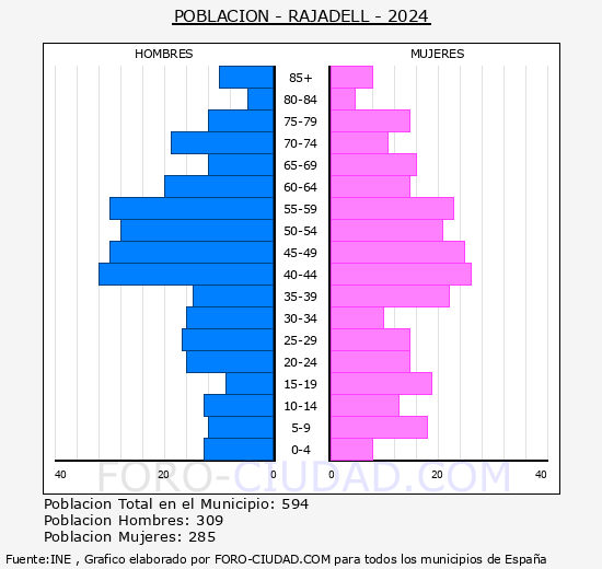 Rajadell - Pir�mide de poblaci�n grupos quinquenales - Censo 2024