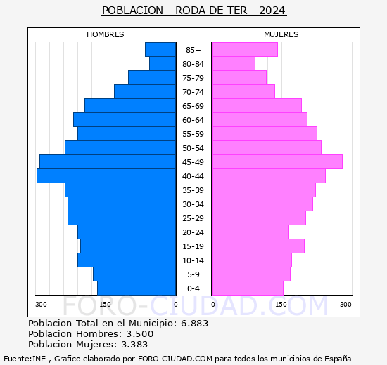Roda de Ter - Pir�mide de poblaci�n grupos quinquenales - Censo 2024