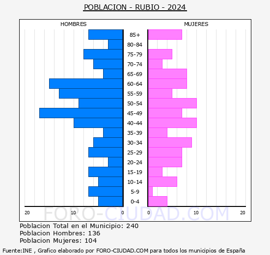 Rubi - Pirmide de poblacin grupos quinquenales - Censo 2024