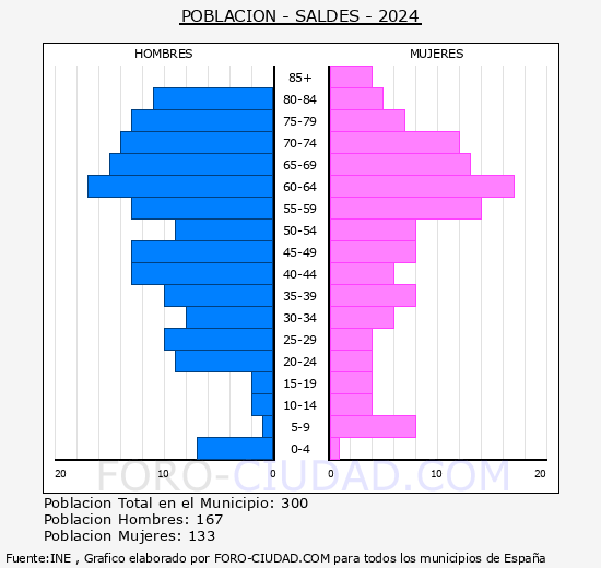 Saldes - Pirmide de poblacin grupos quinquenales - Censo 2024