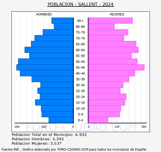 Sallent - Pir�mide de poblaci�n grupos quinquenales - Censo 2024