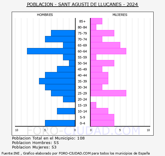 Sant Agust� de Llu�an�s - Pir�mide de poblaci�n grupos quinquenales - Censo 2024