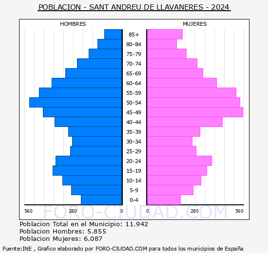 Sant Andreu de Llavaneres - Pirmide de poblacin grupos quinquenales - Censo 2024