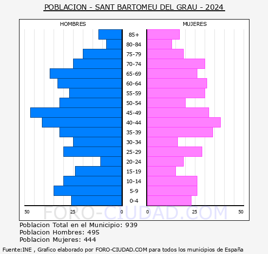 Sant Bartomeu del Grau - Pir�mide de poblaci�n grupos quinquenales - Censo 2024