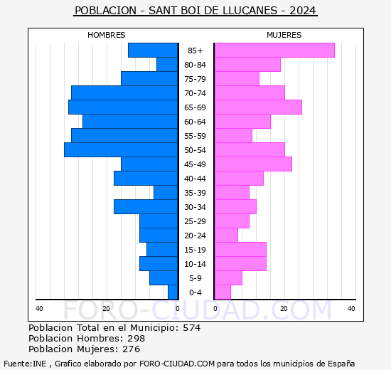 Sant Boi de Llu�an�s - Pir�mide de poblaci�n grupos quinquenales - Censo 2024