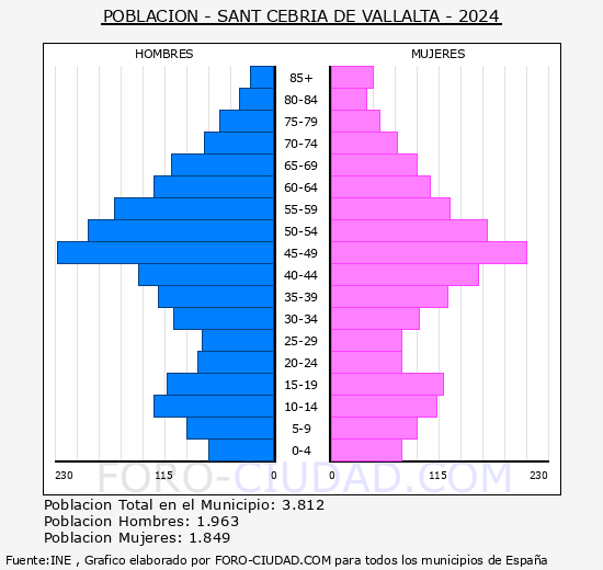 Sant Cebri� de Vallalta - Pir�mide de poblaci�n grupos quinquenales - Censo 2024