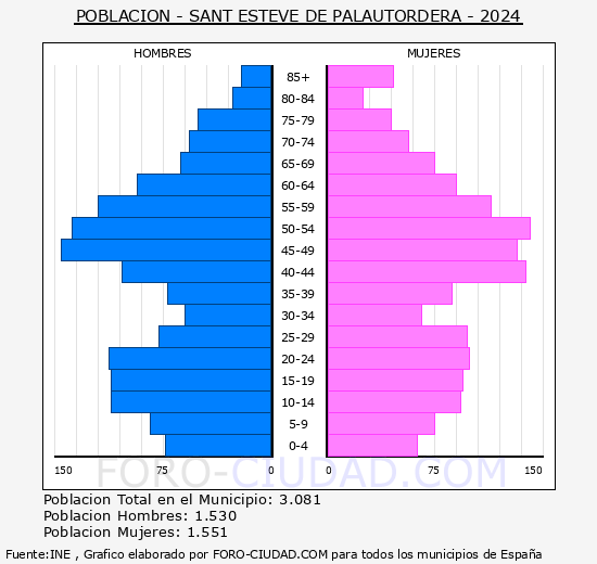 Sant Esteve de Palautordera - Pir�mide de poblaci�n grupos quinquenales - Censo 2024